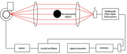 LDC-X200 Laser Wire Rod Diameter Measuring System thumb-129989